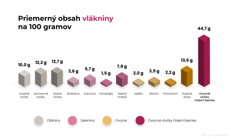 Graf priemerný obsah vlákniny na 100 g v potravinách